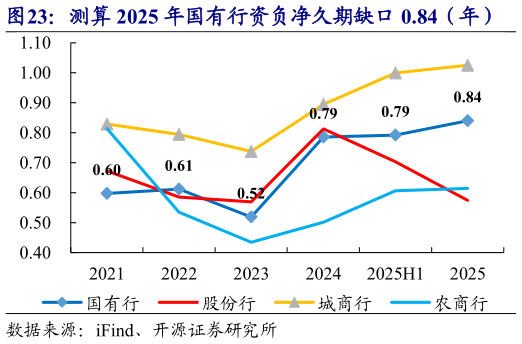 各位网友请教一下测算 2025 年国有行资负净久期缺口 0.84（年）    测算 2025 年国有行贷款重定价期限 0.58（年）
