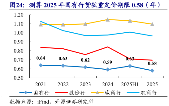 想问下各位网友测算 2025 年国有行贷款重定价期限 0.58（年）