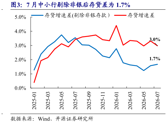 我想了解一下7 月中小行剔除非银后存贷差为 1.7%