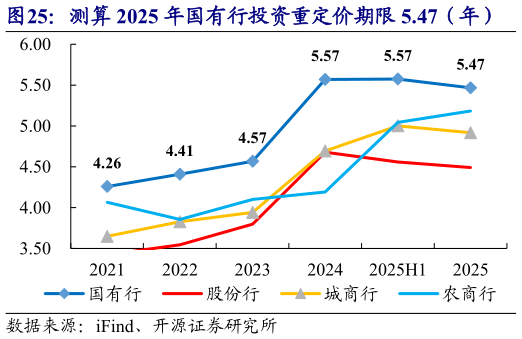 我想了解一下测算 2025 年国有行投资重定价期限 5.47（年）    测算 2025 年国有行存款重定价期限 0.94（年）