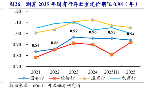 各位网友请教一下测算 2025 年国有行存款重定价期限 0.94（年）