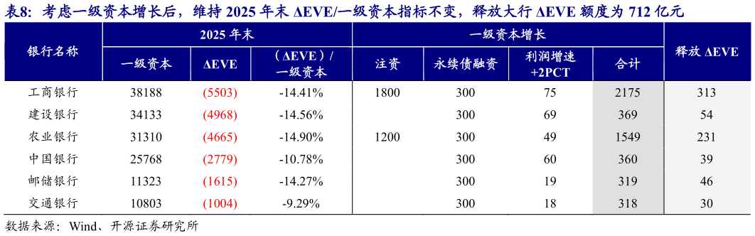 我想了解一下考虑一级资本增长后，维持 2025 年末 EVE一级资本指标不变，释放大行 EVE 额度为 712 亿元