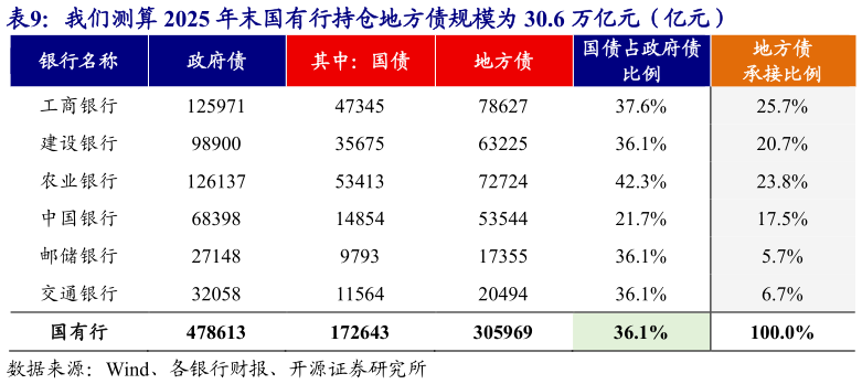 咨询下各位我们测算 2025 年末国有行持仓地方债规模为 30.6 万亿元（亿元）