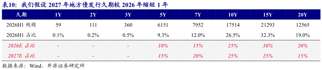 如何了解我们假设 2027 年地方债发行久期较 2026 年缩短 1 年