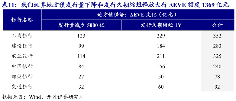 想关注一下我们测算地方债发行量下降和发行久期缩短释放大行 EVE 额度 1369 亿元