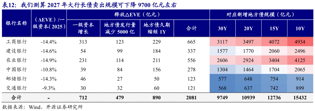 想关注一下我们测算 2027 年大行长债卖出规模可下降 9700 亿元左右