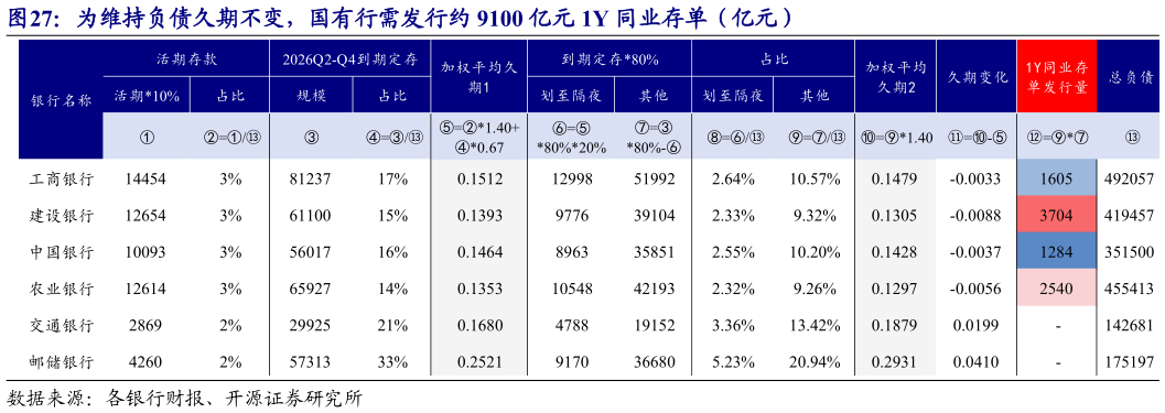 如何了解为维持负债久期不变，国有行需发行约 9100 亿元 1Y 同业存单（亿元）