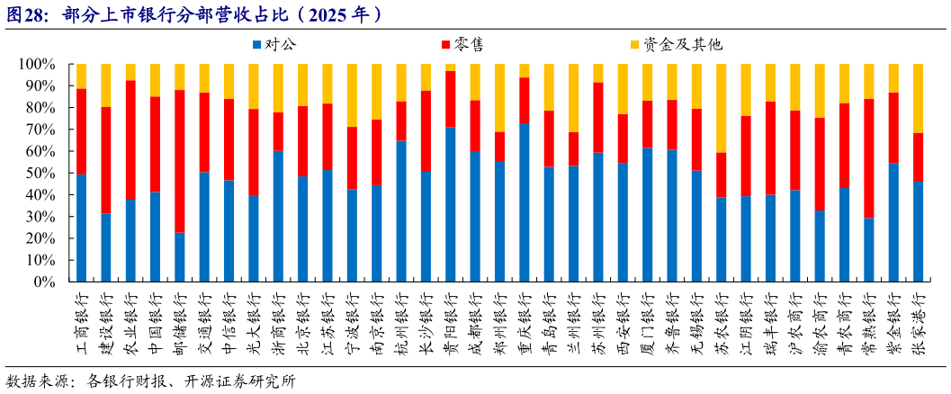 你知道部分上市银行分部营收占比（2025 年）