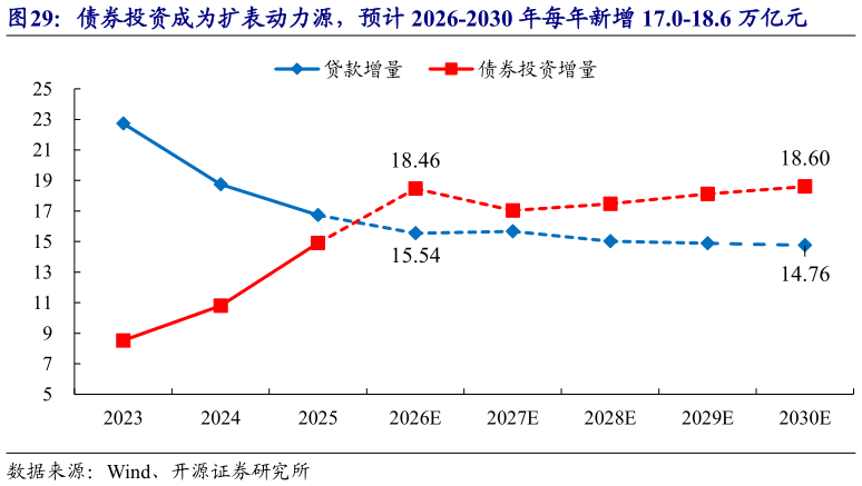 怎样理解债券投资成为扩表动力源，预计 2026-2030 年每年新增 17.0-18.6 万亿元