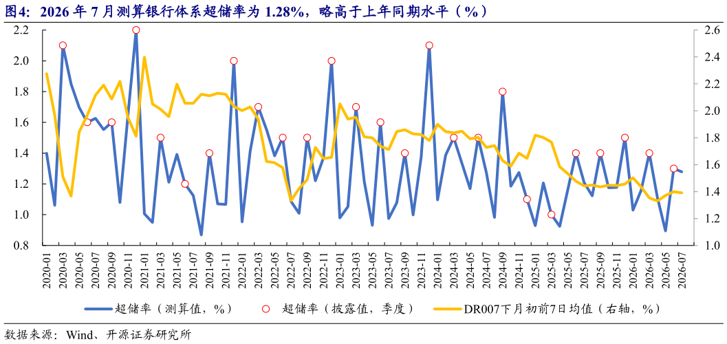 一起讨论下2026 年 7 月测算银行体系超储率为 1.28%，略高于上年同期水平（%）