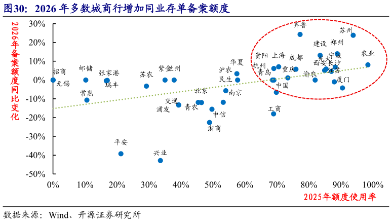 各位网友请教一下2026 年多数城商行增加同业存单备案额度