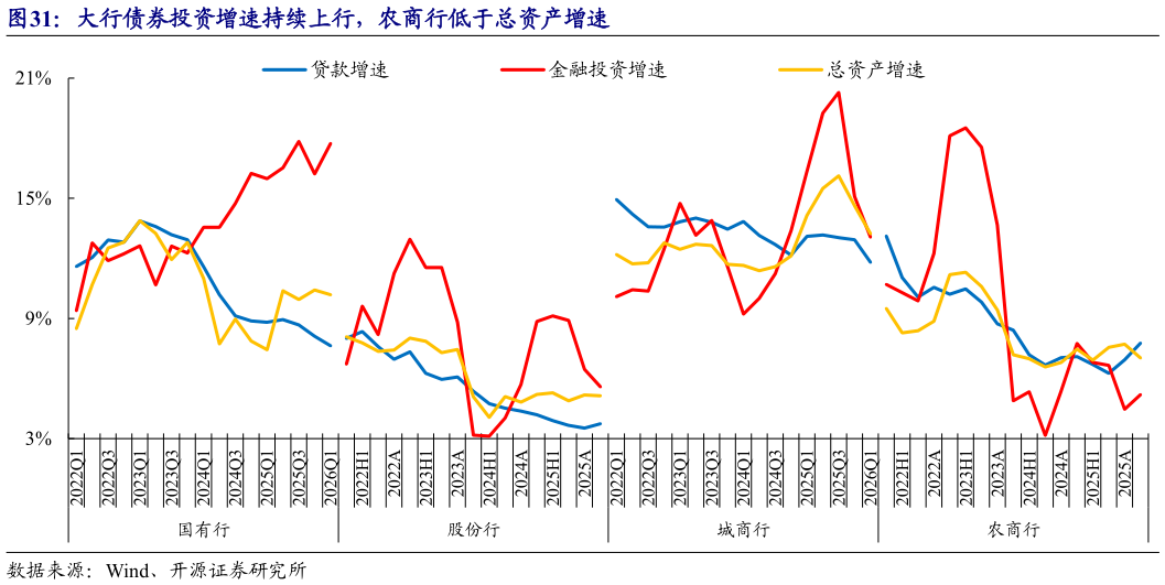 如何才能大行债券投资增速持续上行，农商行低于总资产增速