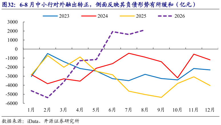 怎样理解6-8 月中小行对外融出转正，侧面反映其负债形势有所缓和（亿元）