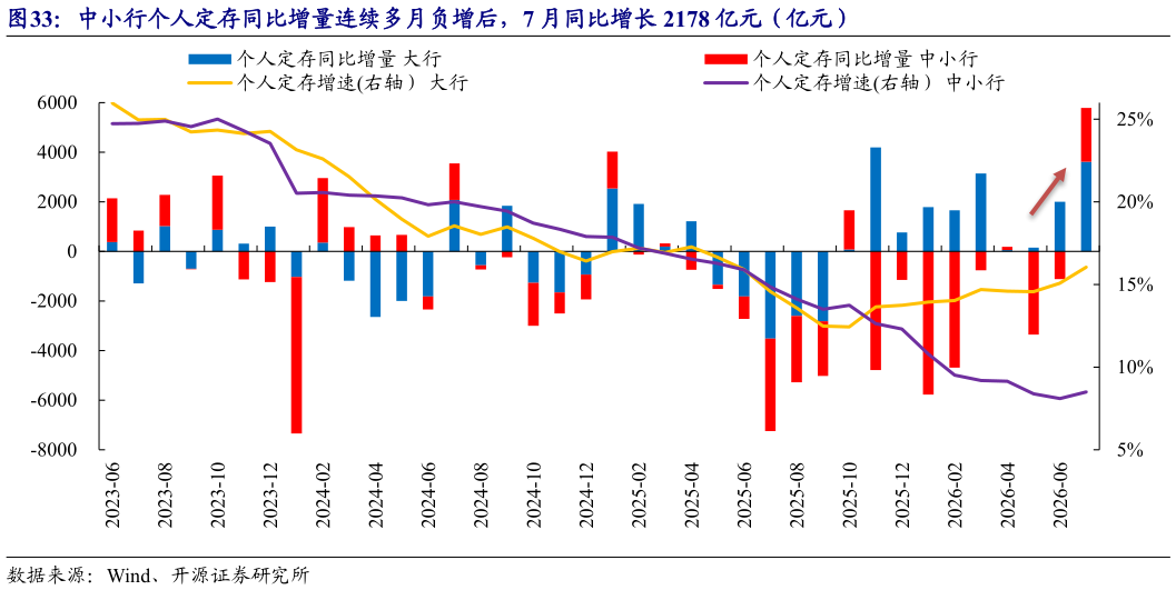 咨询下各位中小行个人定存同比增量连续多月负增后，7 月同比增长 2178 亿元（亿元）