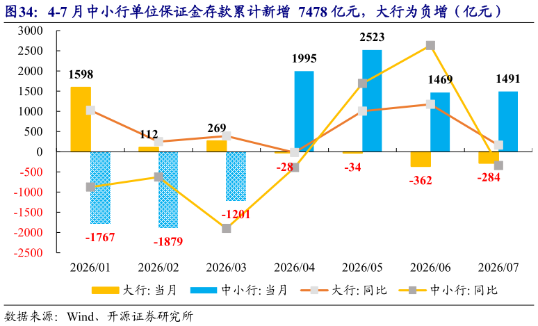 如何了解4-7 月中小行单位保证金存款累计新增  7478 亿元，大行为负增（亿元）