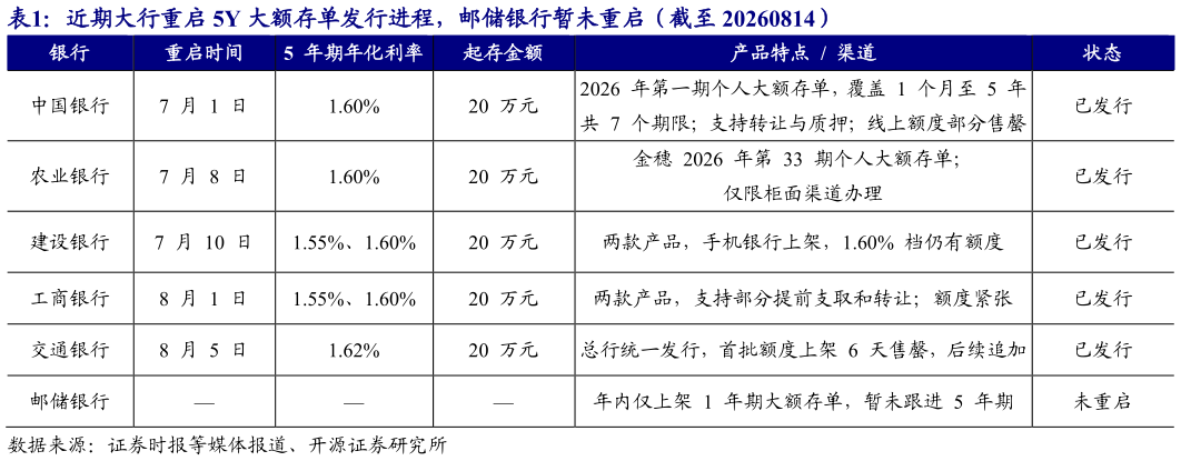 咨询下各位近期大行重启 5Y 大额存单发行进程，邮储银行暂未重启（截至 20260814）