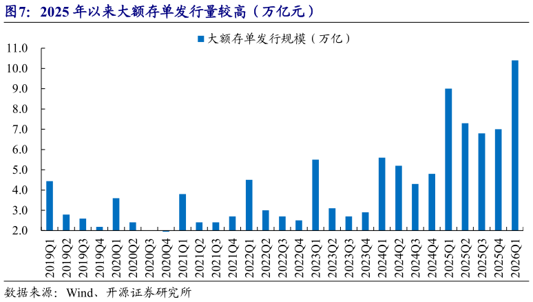 如何解释2025 年以来大额存单发行量较高（万亿元）