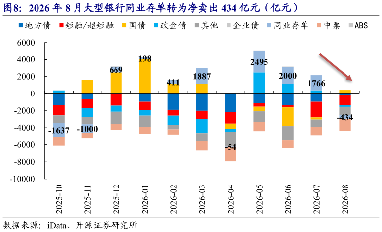 各位网友请教一下2026 年 8 月大型银行同业存单转为净卖出 434 亿元（亿元）