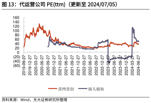 各位网友请教一下代运营公司 PEttm（更新至 20240705）