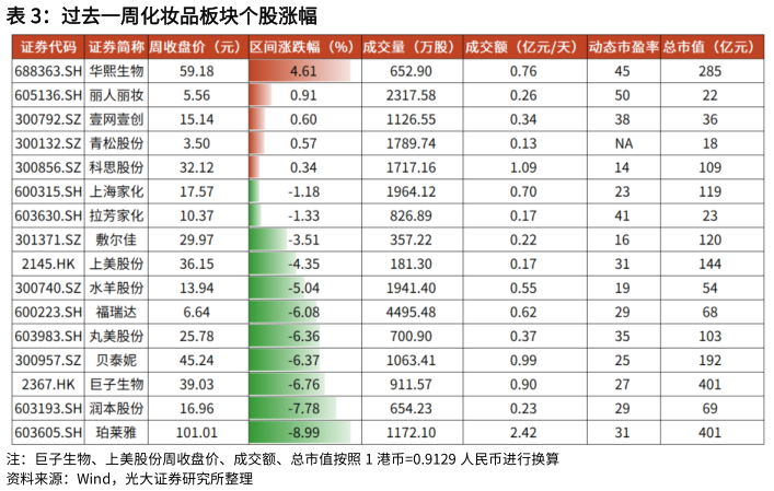 我想了解一下过去一周化妆品板块个股涨幅