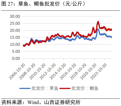 请问一下草鱼、鲫鱼批发价(元公斤)?