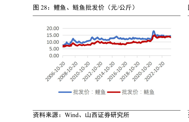 请问一下鲤鱼、鲢鱼批发价(元公斤)?