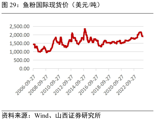 如何了解鱼粉国际现货价(美元吨)?