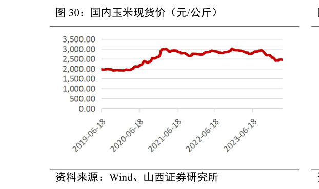 如何解释国内玉米现货价(元公斤)?