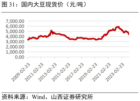 谁知道国内大豆现货价(元吨)?