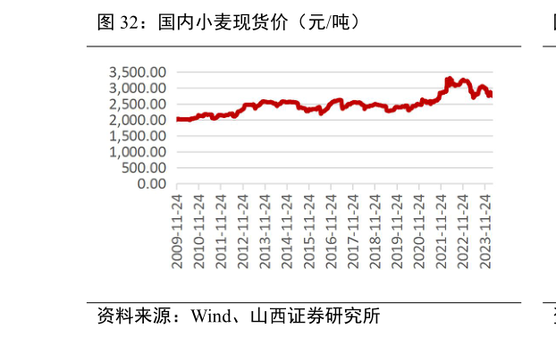 咨询大家国内小麦现货价(元吨)?