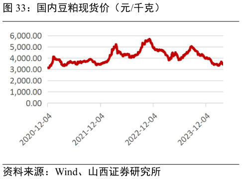 一起讨论下国内豆粕现货价(元千克)?
