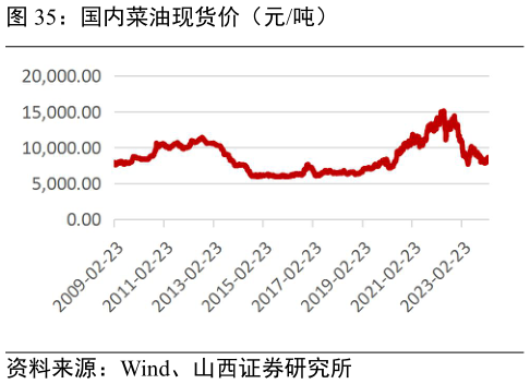 我想了解一下国内菜油现货价(元吨)?