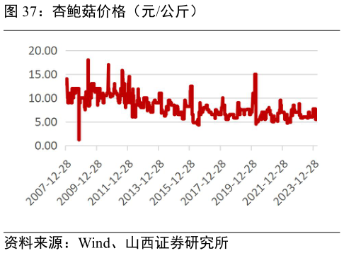 请问一下杏鲍菇价格(元公斤)?