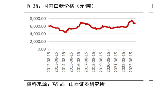 咨询下各位国内白糖价格(元吨)?