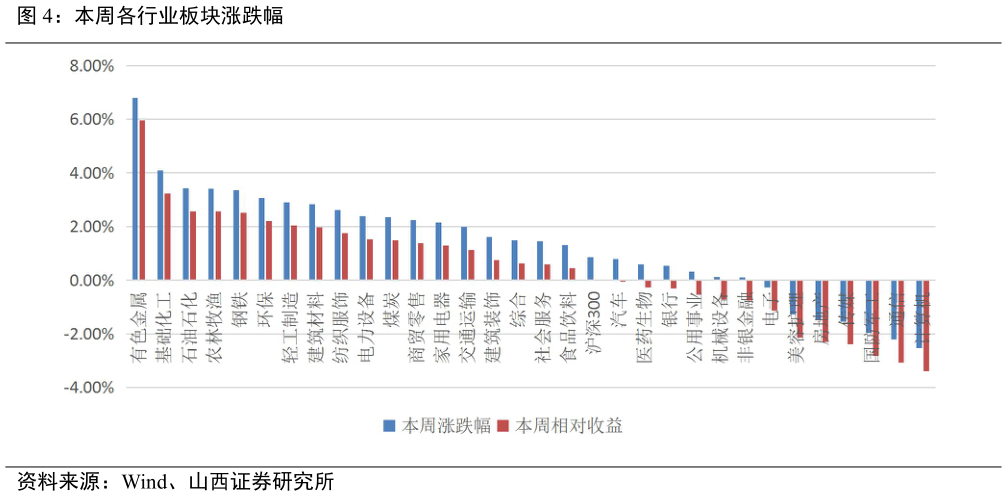 一起讨论下本周各行业板块涨跌幅?