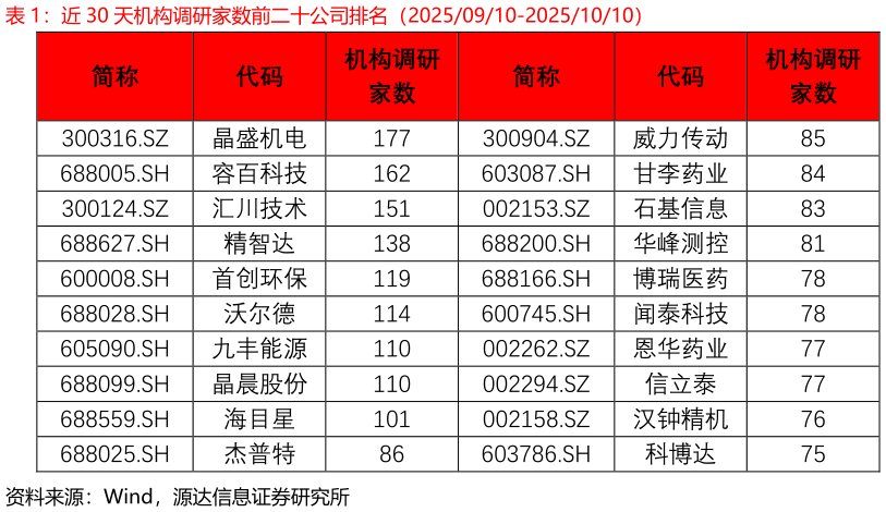 咨询下各位近 30 天机构调研家数前二十公司排名（20250910-20251010）