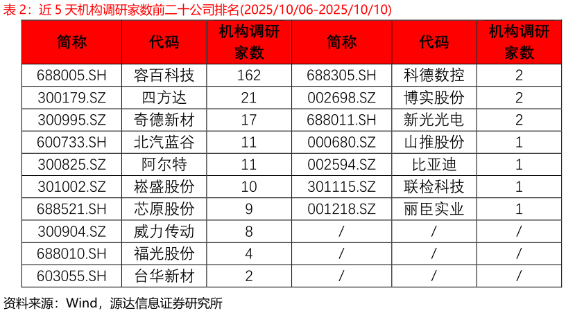 如何看待近 5 天机构调研家数前二十公司排名20251006-20251010