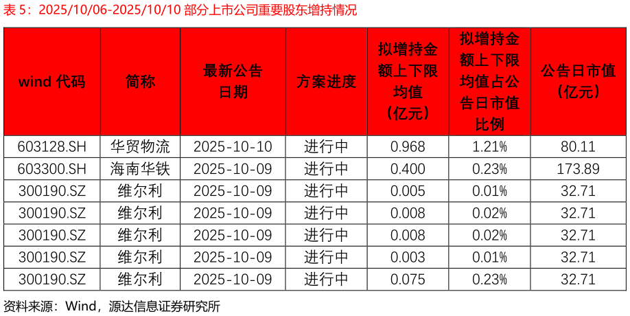 如何解释20251006-20251010 部分上市公司重要股东增持情况