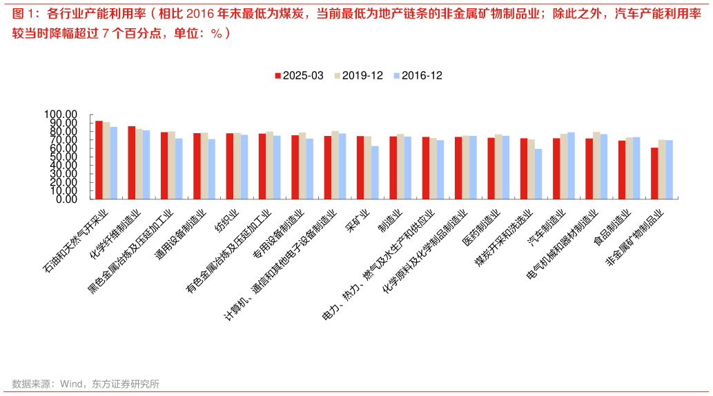 谁知道各行业产能利用率（相比 2016 年末最低为煤炭，当前最低为地产链条的非金属矿物制品业除此之外，汽车产能利用率?