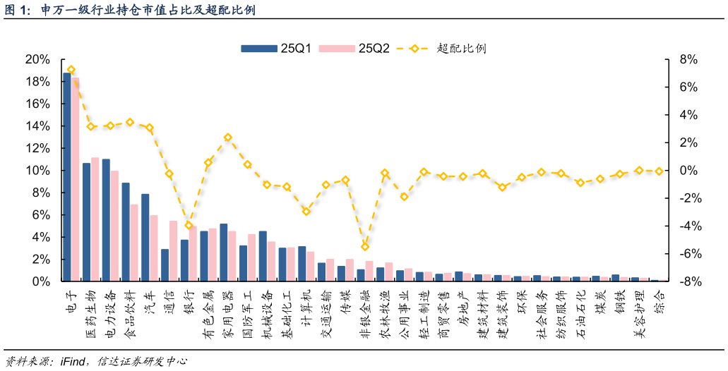 我想了解一下申万一级行业持仓市值占比及超配比例
