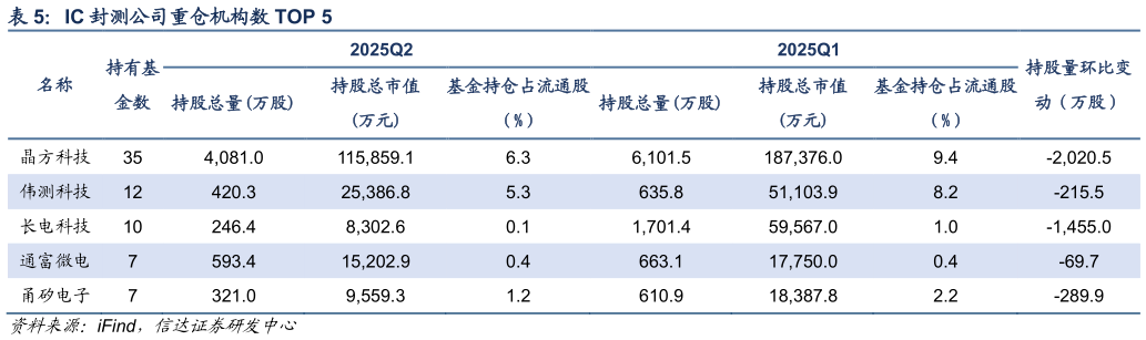 你知道IC 封测公司重仓机构数 TOP 5