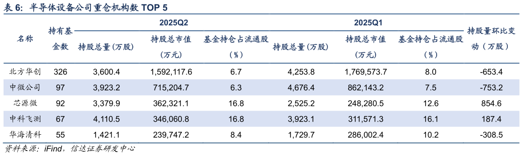 如何解释半导体设备公司重仓机构数 TOP 5