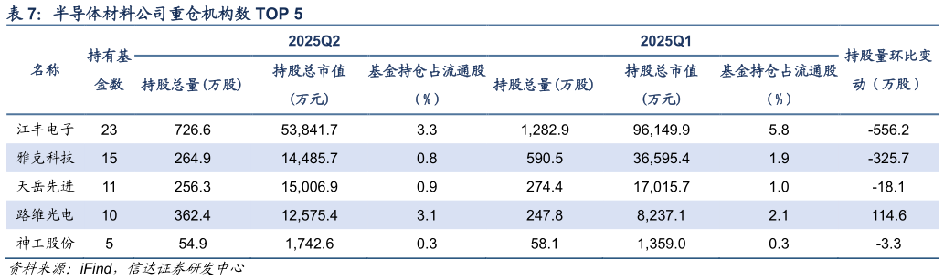如何了解半导体材料公司重仓机构数 TOP 5