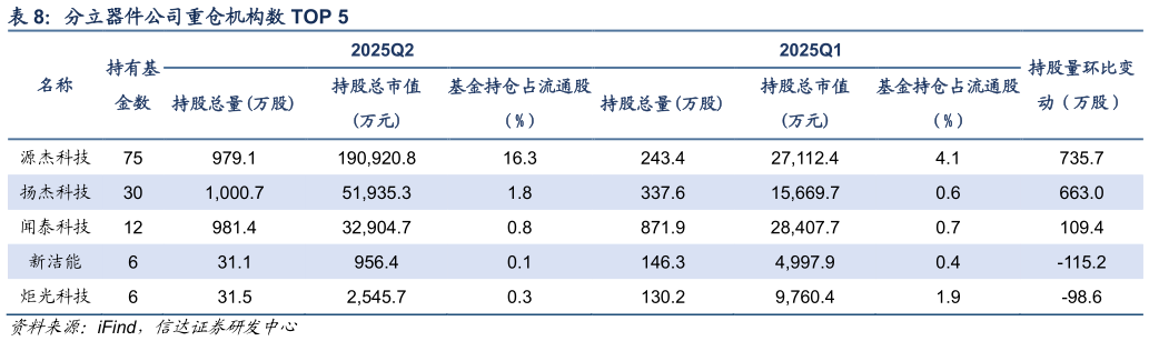 请问一下分立器件公司重仓机构数 TOP 5