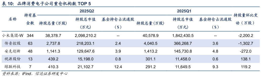 如何了解品牌消费电子公司重仓机构数 TOP 5