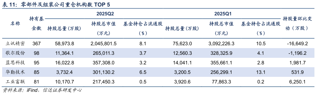 想关注一下零部件及组装公司重仓机构数 TOP 5