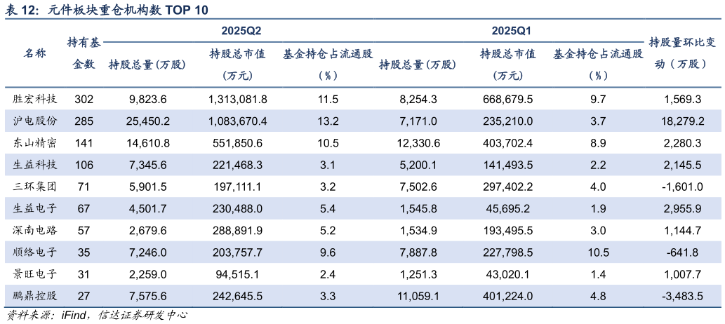 你知道元件板块重仓机构数 TOP 10