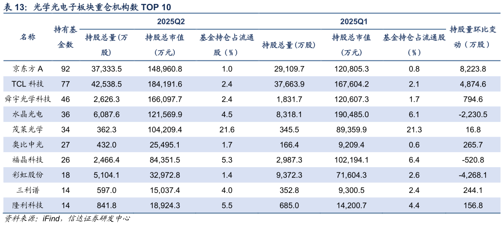 如何才能光学光电子板块重仓机构数 TOP 10