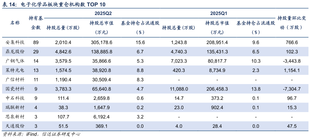 怎样理解电子化学品板块重仓机构数 TOP 10