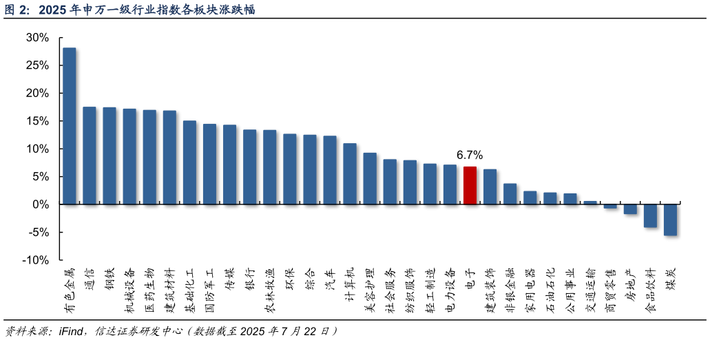 谁知道2025 年申万一级行业指数各板块涨跌幅